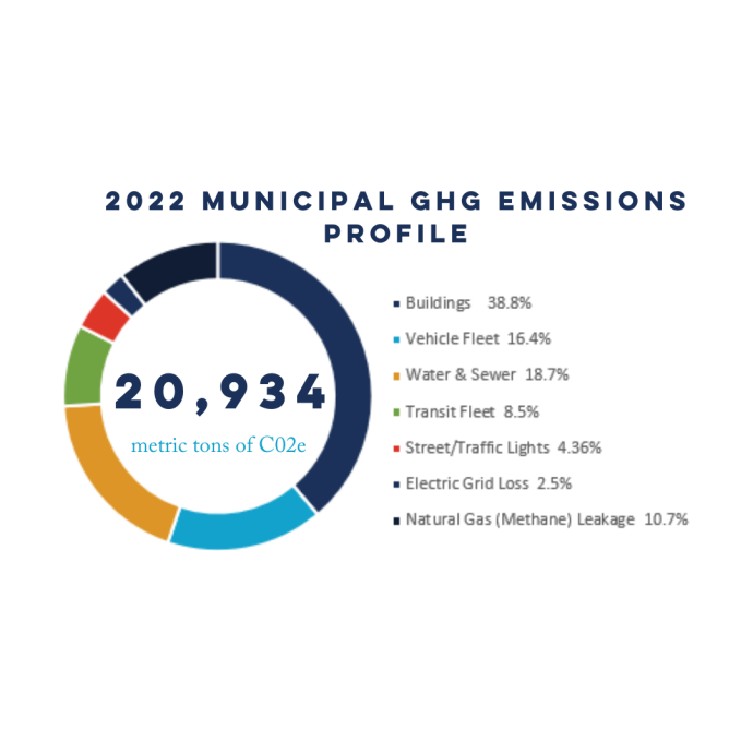 Municipal Emissions